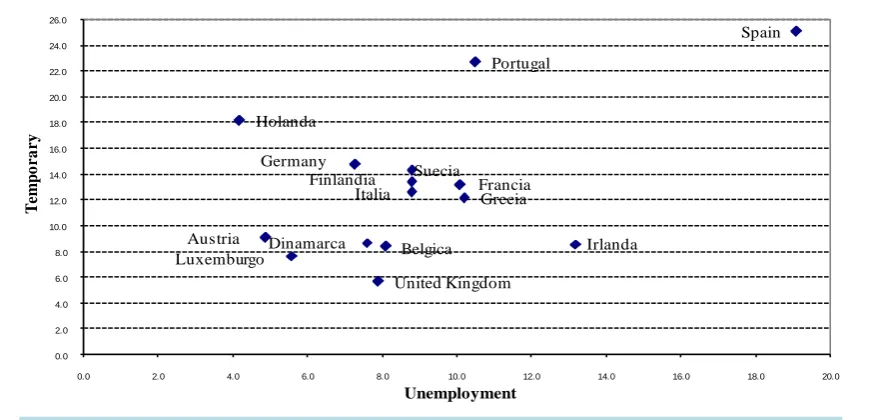 Figure 2. Relationship between the rate of temporary contracts in the European Union and the harmonised unem-ployment rate in 2010