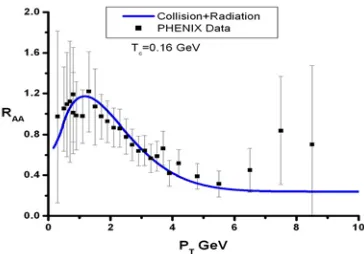 Figure 3: Nuclear suppression factor RAA as function of PT . Energy loss due to collisionand radiation have been considered in calculating the drag coeﬃcient.