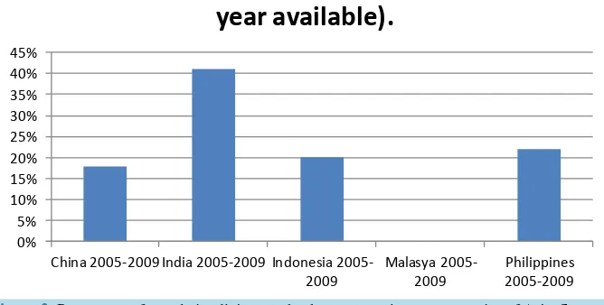 Figure 2. Percentage of population living on absolute poverty in some countries of Asia
