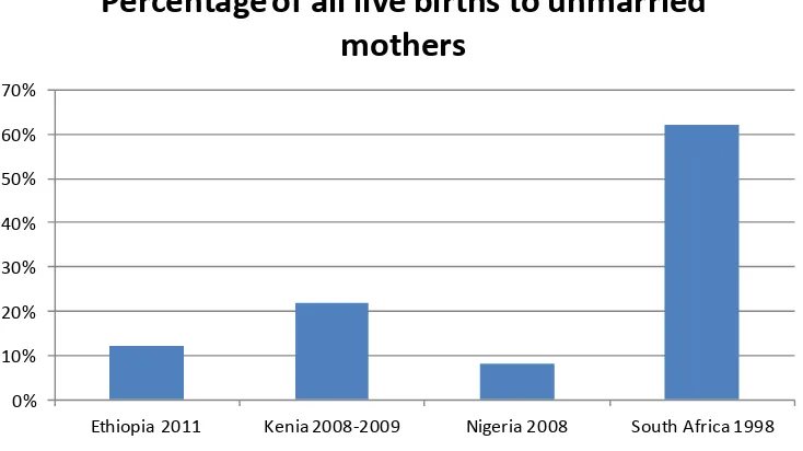 Figure 8. Africa extramarital maternity (1998-2011). Source: own elaboration                         (www.worldfamilymap.org/2013/)                                                        