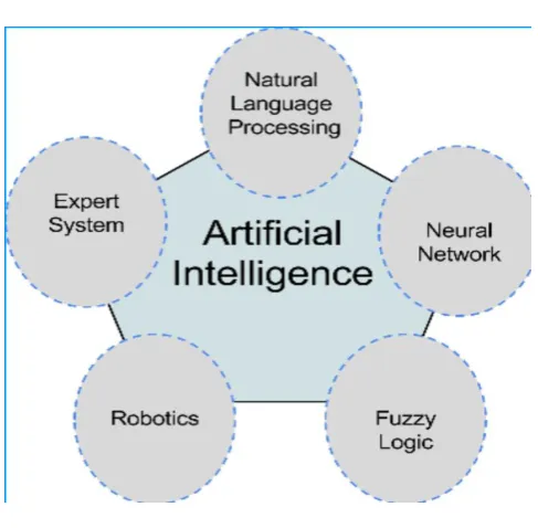 Fig -2: Fuzzy Logic System 
