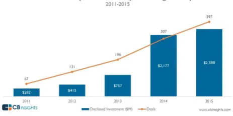 Fig -7: Financing Increment for AI 