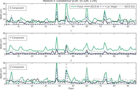 Fig. 5. Comparison of the daily power of measured external disturbances (green solid) with the misﬁt estimate from the SECS (blacksolid), Latitudinal Weighted (blue dashed) and SECS (External only) (grey dot-dash) method over a three-month period (April–June 2005)at magnetic observatory Eskdalemuir (ESK).