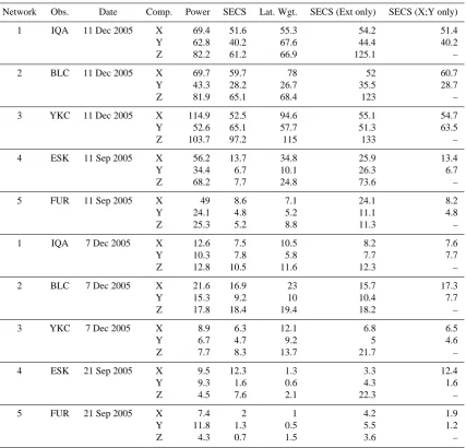Table 1. RMS errors of the Power, SECS, Latitudinal Weighting, SECS (External only) and SECS (X and Y only) estimates for the ﬁvenetworks, calculated over a period of twenty-four hours