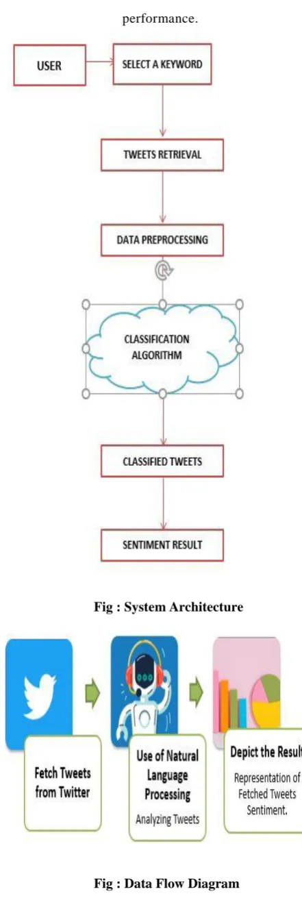 Fig : Data Flow Diagram  
