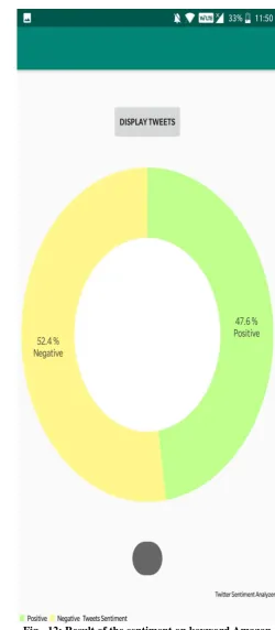 Fig - 12: Result of the sentiment on keyword Amazon Offer. 