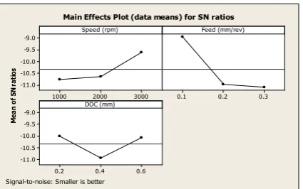 Figure 5: S/N ratio values for Surface Roughness  