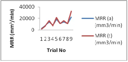 Figure 7:  shows the comparison of Actual and Theoretical values of MRR   