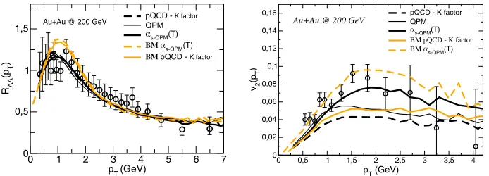 Figure 1: Comparison of the experimental data for the R(200AA (left) and v2 (right)atAGeV ) with the results we get using the diﬀerent models