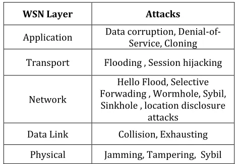 Table 1: Security Attacks on Each Layer of the Internet 