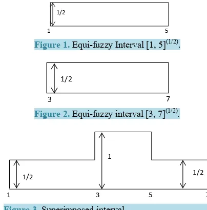 Figure 1. Equi-fuzzy Interval [1, 5](1/2). 