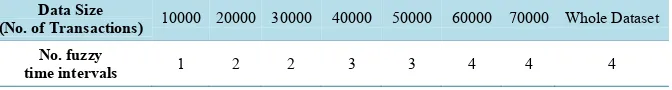 Table 1. Monthly fuzzy frequent item sets for different set of transactions.                 