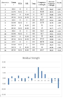 Fig 3: Variation of Residual Strength of all mixes 