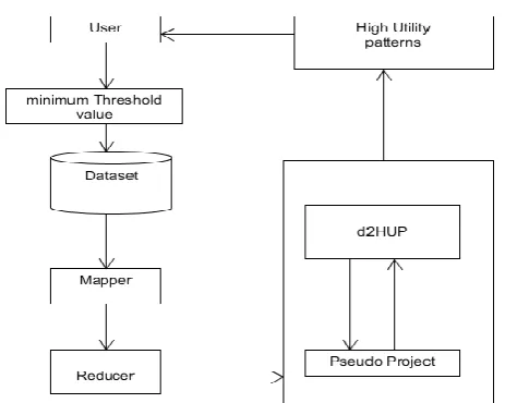 Figure 1. Architecture of proposed system 