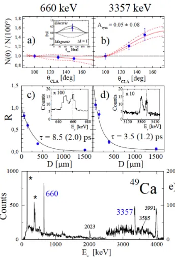 Figure 1: Panel e): γ spectrum measured in coincidence with 49Ca ions. Panelsa) and b): angular distribution and polarization analysis of the 660 and 3357 keVtransitions, depopulating the 9/2+ and 7/2− states