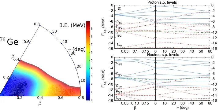 Figure 1: Left: Self-consistent RHB deformation energy surface of plane (076Ge in the β−γ ≤ γ ≤ 600)