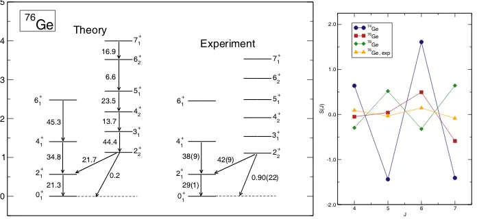 Figure 2: Left: The excitation spectrum of Hamiltonian and compared to data.The staggering76Ge calculated with the collective B(E2) values are in Weisskopf units