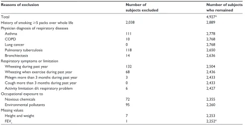 Table S1 selection of “healthy” subjects for the development of spirometry reference values for Koreans