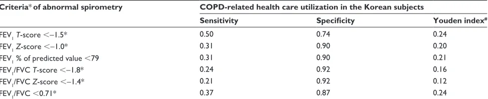 Table S2 Various criteria of abnormal spirometry for the prediction of COPD-related health care utilization (COPD utilization)
