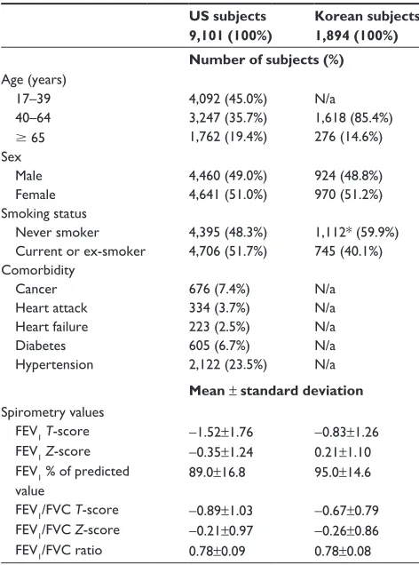 Table 1 Baseline characteristics of subjects included in this study
