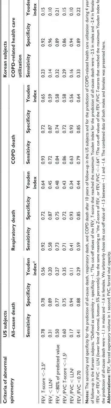 Figure 3A–C).