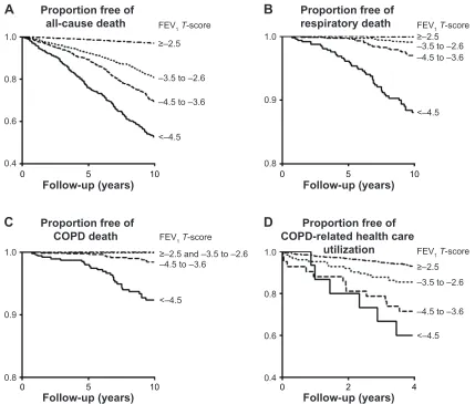 Figure 3 Kaplan–Meier survival curves for all-cause death (and COPD-related health care utilization differed significantly among the four groups (Abbreviation:A), respiratory death (B), and COPD death (C) and also for COPD-related health care utilization (