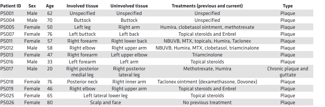 Table 1. Demographic data of psoriasis patients studied