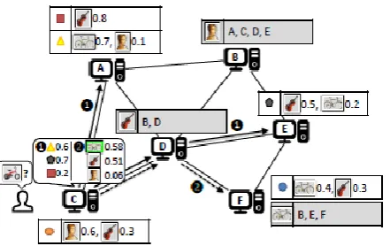 Fig 2 CBIR process of a query over the DTH network. 