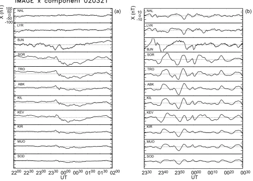 Fig. 3. IMAGE X-component magnetometer data during the substorm interval. (a) unﬁltered data between 22:00 UT and 02:00 UT (b) databandpass ﬁltered between 1000–20 s for the interval 23:30–00:30 UT.