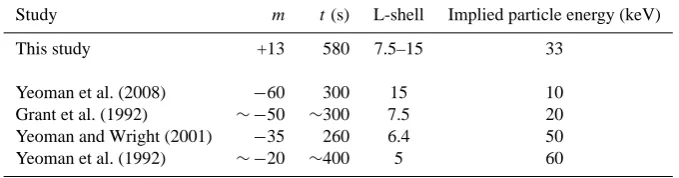 Table 1. A summary of the characteristics of this case study and previous ULF wave observations showing equatorward phase propagation,and the particle energy of their proposed magnetospheric source (after Yeoman et al., 2008).