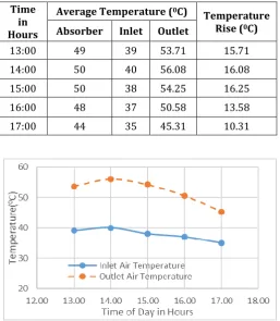 Table 2 shows Temperature readings obtained through CFD simulation study. Maximum temperature is observed at 2:00 p.m