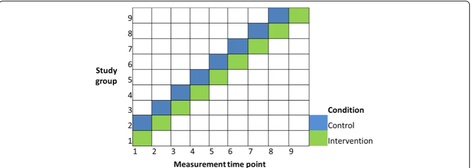 Figure 1 Design of the Stand@Work study – randomised controlled trial with crossover and waitlist control.