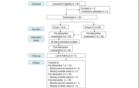 Figure 2 Flow of participants in the Stand@Work study.