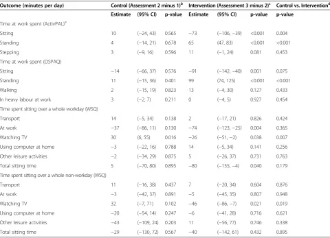 Table 3 Adjusted estimates of change in outcomes for control and intervention conditions for Stand@Worka