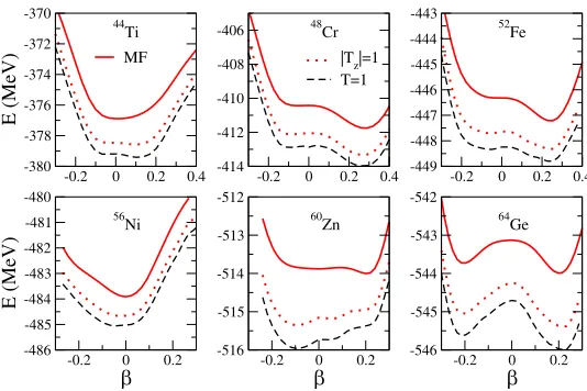 Figure 1: (Color online) Total energy as a function of the deformation parametercalculated in the mean-ﬁeld (MF) approach (red-full line) is compared with diﬀerentkind of SM calculations: |Tz| = 1 results (red-dotted line) where only particle likepairing is considered and T = 1 (black-dashed line) where all the components ofthe isovector pairing are included.