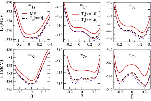 Figure 2: (Color online) Total energy as a function of the deformation obtainedusing only p-n pairing in the T=1 channel (black-dashed line,the more realistic value Tz[x = 0]), includingalso the isoscalar one with equal strength ,(thin-solid red line, Tz[x