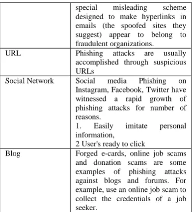 TABLE 2. MEDIA THAT IS MOSTLY TARGETED BY ATTACKER Email Send a mail for updating 