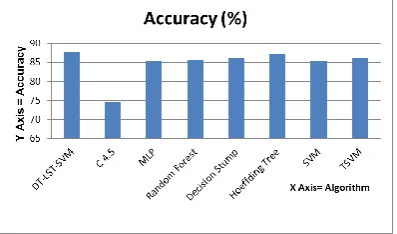 TABLE 6.  PERFORMANCE COMPARISON OF DIFFERENT CLASSIFIERS ON PHISHING DATASETS. 