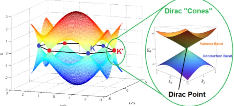 Figure 2.1: Dirac cones of graphene at six hexagonal separated points in a energy- energy-momentum spectrum