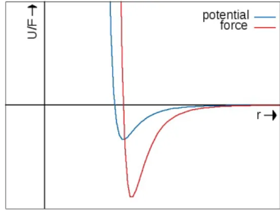 Figure 3.1: Lennard-Jones potential (blue) and its corresponding force (red) From the point where the force goes from attractive to repulsive (so U at a minimum), two molecules or atoms are said to be ”in contact”.