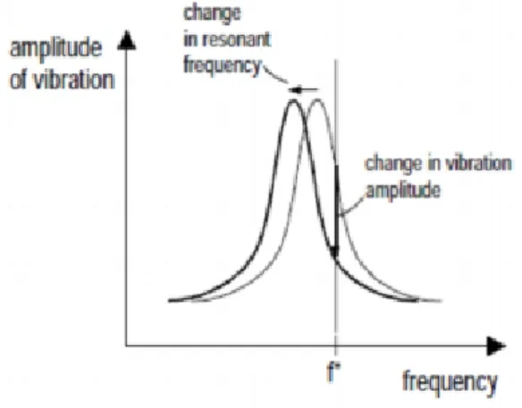 Figure 3.3: Amplitude change and change in resonance frequency in the repulsive regime (tip in contact).[10]