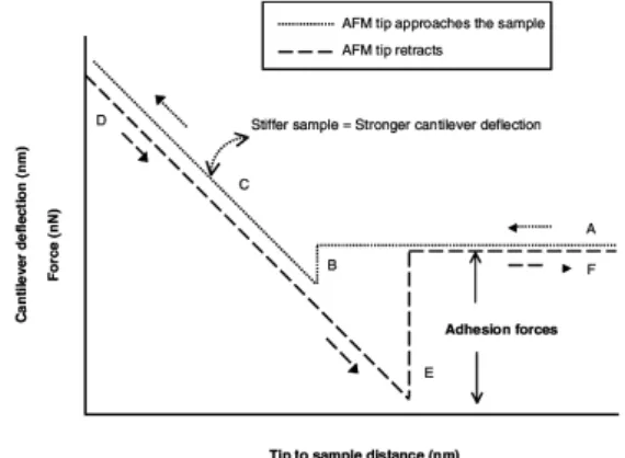 Figure 3.5: Force/distance-curve[14]