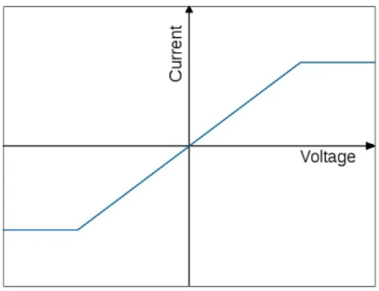 Figure 3.6: Example of an I/V spectroscopy curve. The curve is linear in the mid- mid-dle and thus shows Ohmic behaviour