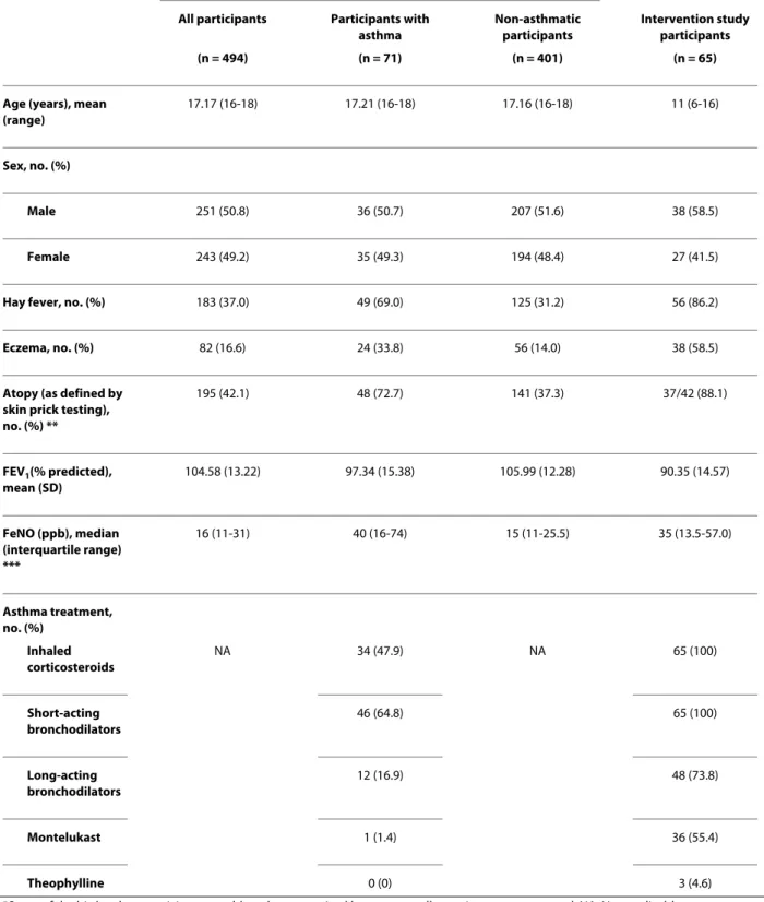 Table 2: Clinical and demographic characteristics of the study participants.