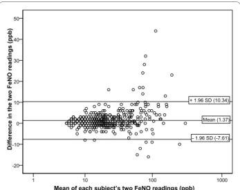 Figure 1 Bland Altman plot showing the difference between each  subject's two FeNO NIOX MINO measurements in the birth  co-hort