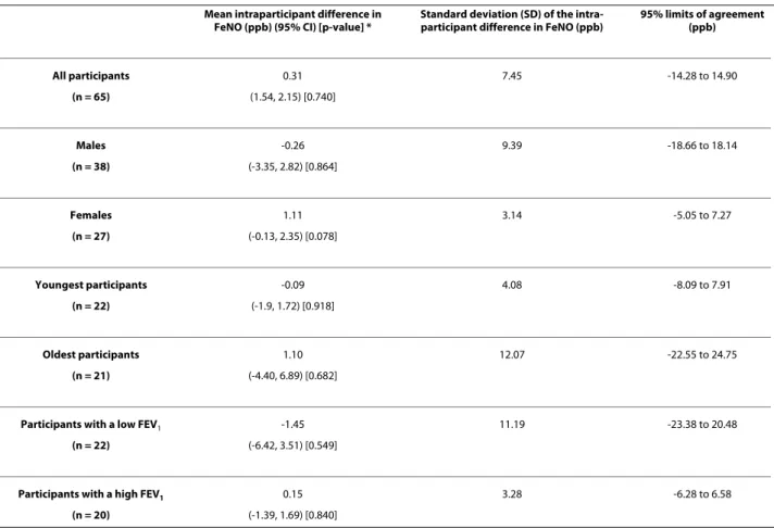 Table 5: Subgroup analyses of the reproducibility of the absolute value of FeNO in the intervention study participants.