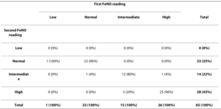Table 6: Agreement between paired NIOX MINO measurements in the intervention study participants when FeNO values  were categorised as low, normal, intermediate or high.