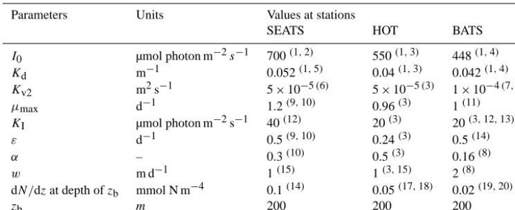 Table 2. Parameter values at SEATS, HOT, and BATS.
