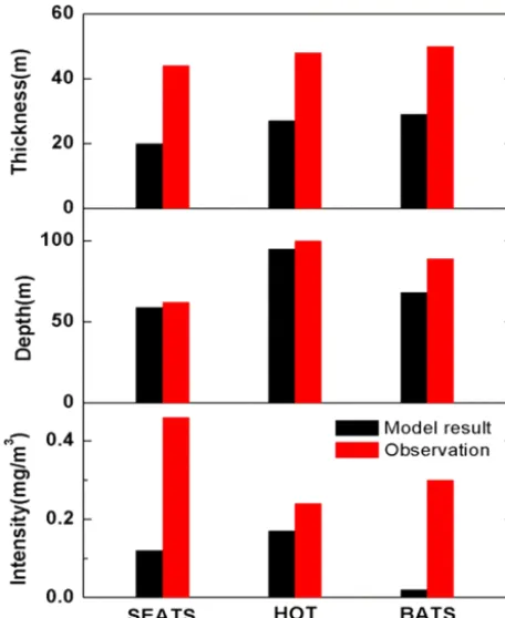 Figure 2. Comparisons of the model results and observations (interms of thickness, depth, and intensity of SCML) at SEATS,HOT, and BATS (black columns represent the model results andred columns are the observations at the three stations whichwere ﬁtted via a Gaussian function using annually averageddata obtained from http://www.odb.ntu.edu.tw/, http://hahana.soest.hawaii.edu/hot/hot-dogs/cextraction.html, and http://bats.bios.edu/,respectively).