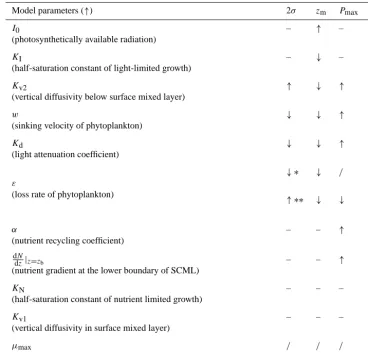 Table 1. Inﬂuences of dynamic model parameters on the steady-state SCML thickness (2σ), depth (zm), intensity (Pmax), and the total Chl ain the water column (h).